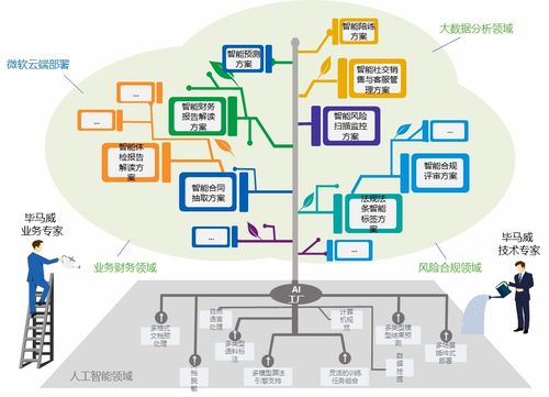 畢馬威AI工廠與微軟云技術(shù) 攜手推進(jìn)人工智能基礎(chǔ)軟件開發(fā)